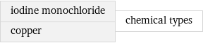 iodine monochloride copper | chemical types