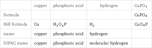  | copper | phosphoric acid | hydrogen | CuPO4 formula | | | | CuPO4 Hill formula | Cu | H_3O_4P | H_2 | CuO4P name | copper | phosphoric acid | hydrogen |  IUPAC name | copper | phosphoric acid | molecular hydrogen | 