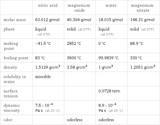  | nitric acid | magnesium oxide | water | magnesium nitrate molar mass | 63.012 g/mol | 40.304 g/mol | 18.015 g/mol | 148.31 g/mol phase | liquid (at STP) | solid (at STP) | liquid (at STP) | solid (at STP) melting point | -41.6 °C | 2852 °C | 0 °C | 88.9 °C boiling point | 83 °C | 3600 °C | 99.9839 °C | 330 °C density | 1.5129 g/cm^3 | 3.58 g/cm^3 | 1 g/cm^3 | 1.2051 g/cm^3 solubility in water | miscible | | |  surface tension | | | 0.0728 N/m |  dynamic viscosity | 7.6×10^-4 Pa s (at 25 °C) | | 8.9×10^-4 Pa s (at 25 °C) |  odor | | odorless | odorless | 