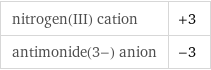 nitrogen(III) cation | +3 antimonide(3-) anion | -3