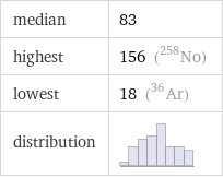 median | 83 highest | 156 (No-258) lowest | 18 (Ar-36) distribution | 