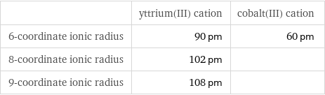  | yttrium(III) cation | cobalt(III) cation 6-coordinate ionic radius | 90 pm | 60 pm 8-coordinate ionic radius | 102 pm |  9-coordinate ionic radius | 108 pm | 