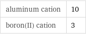 aluminum cation | 10 boron(II) cation | 3