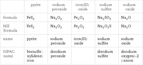  | pyrite | sodium peroxide | iron(III) oxide | sodium sulfite | sodium oxide formula | FeS_2 | Na_2O_2 | Fe_2O_3 | Na_2SO_3 | Na_2O Hill formula | FeS_2 | Na_2O_2 | Fe_2O_3 | Na_2O_3S | Na_2O name | pyrite | sodium peroxide | iron(III) oxide | sodium sulfite | sodium oxide IUPAC name | bis(sulfanylidene)iron | disodium peroxide | | disodium sulfite | disodium oxygen(-2) anion