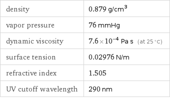 density | 0.879 g/cm^3 vapor pressure | 76 mmHg dynamic viscosity | 7.6×10^-4 Pa s (at 25 °C) surface tension | 0.02976 N/m refractive index | 1.505 UV cutoff wavelength | 290 nm