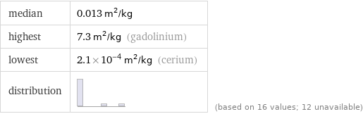median | 0.013 m^2/kg highest | 7.3 m^2/kg (gadolinium) lowest | 2.1×10^-4 m^2/kg (cerium) distribution | | (based on 16 values; 12 unavailable)