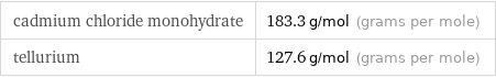 cadmium chloride monohydrate | 183.3 g/mol (grams per mole) tellurium | 127.6 g/mol (grams per mole)