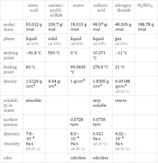  | nitric acid | antimony(III) sulfide | water | sulfuric acid | nitrogen dioxide | H3SbO4 molar mass | 63.012 g/mol | 339.7 g/mol | 18.015 g/mol | 98.07 g/mol | 46.005 g/mol | 188.78 g/mol phase | liquid (at STP) | solid (at STP) | liquid (at STP) | liquid (at STP) | gas (at STP) |  melting point | -41.6 °C | 550 °C | 0 °C | 10.371 °C | -11 °C |  boiling point | 83 °C | | 99.9839 °C | 279.6 °C | 21 °C |  density | 1.5129 g/cm^3 | 4.64 g/cm^3 | 1 g/cm^3 | 1.8305 g/cm^3 | 0.00188 g/cm^3 (at 25 °C) |  solubility in water | miscible | | | very soluble | reacts |  surface tension | | | 0.0728 N/m | 0.0735 N/m | |  dynamic viscosity | 7.6×10^-4 Pa s (at 25 °C) | | 8.9×10^-4 Pa s (at 25 °C) | 0.021 Pa s (at 25 °C) | 4.02×10^-4 Pa s (at 25 °C) |  odor | | | odorless | odorless | | 