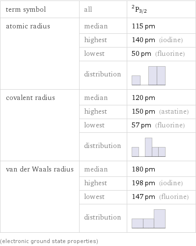 term symbol | all | ^2P_(3/2) atomic radius | median | 115 pm  | highest | 140 pm (iodine)  | lowest | 50 pm (fluorine)  | distribution |  covalent radius | median | 120 pm  | highest | 150 pm (astatine)  | lowest | 57 pm (fluorine)  | distribution |  van der Waals radius | median | 180 pm  | highest | 198 pm (iodine)  | lowest | 147 pm (fluorine)  | distribution |  (electronic ground state properties)