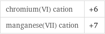 chromium(VI) cation | +6 manganese(VII) cation | +7