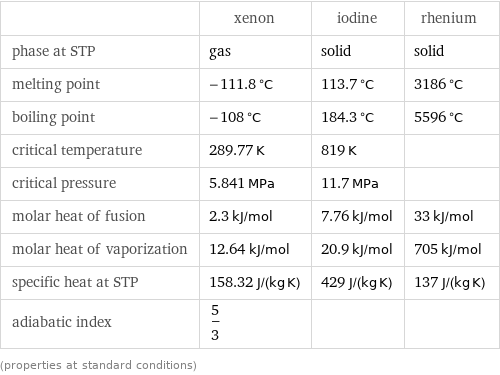  | xenon | iodine | rhenium phase at STP | gas | solid | solid melting point | -111.8 °C | 113.7 °C | 3186 °C boiling point | -108 °C | 184.3 °C | 5596 °C critical temperature | 289.77 K | 819 K |  critical pressure | 5.841 MPa | 11.7 MPa |  molar heat of fusion | 2.3 kJ/mol | 7.76 kJ/mol | 33 kJ/mol molar heat of vaporization | 12.64 kJ/mol | 20.9 kJ/mol | 705 kJ/mol specific heat at STP | 158.32 J/(kg K) | 429 J/(kg K) | 137 J/(kg K) adiabatic index | 5/3 | |  (properties at standard conditions)