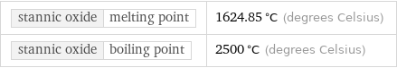 stannic oxide | melting point | 1624.85 °C (degrees Celsius) stannic oxide | boiling point | 2500 °C (degrees Celsius)