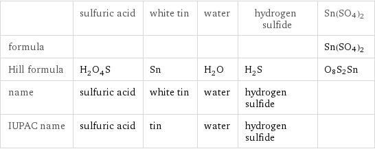  | sulfuric acid | white tin | water | hydrogen sulfide | Sn(SO4)2 formula | | | | | Sn(SO4)2 Hill formula | H_2O_4S | Sn | H_2O | H_2S | O8S2Sn name | sulfuric acid | white tin | water | hydrogen sulfide |  IUPAC name | sulfuric acid | tin | water | hydrogen sulfide | 