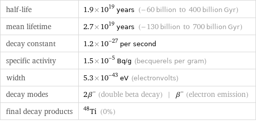 half-life | 1.9×10^19 years (-60 billion to 400 billion Gyr) mean lifetime | 2.7×10^19 years (-130 billion to 700 billion Gyr) decay constant | 1.2×10^-27 per second specific activity | 1.5×10^-5 Bq/g (becquerels per gram) width | 5.3×10^-43 eV (electronvolts) decay modes | 2β^- (double beta decay) | β^- (electron emission) final decay products | Ti-48 (0%)