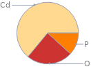 Mass fraction pie chart