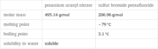  | potassium uranyl nitrate | sulfur bromide pentafluoride molar mass | 495.14 g/mol | 206.96 g/mol melting point | | -79 °C boiling point | | 3.1 °C solubility in water | soluble | 