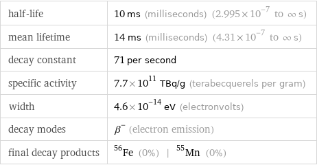 half-life | 10 ms (milliseconds) (2.995×10^-7 to ∞ s) mean lifetime | 14 ms (milliseconds) (4.31×10^-7 to ∞ s) decay constant | 71 per second specific activity | 7.7×10^11 TBq/g (terabecquerels per gram) width | 4.6×10^-14 eV (electronvolts) decay modes | β^- (electron emission) final decay products | Fe-56 (0%) | Mn-55 (0%)