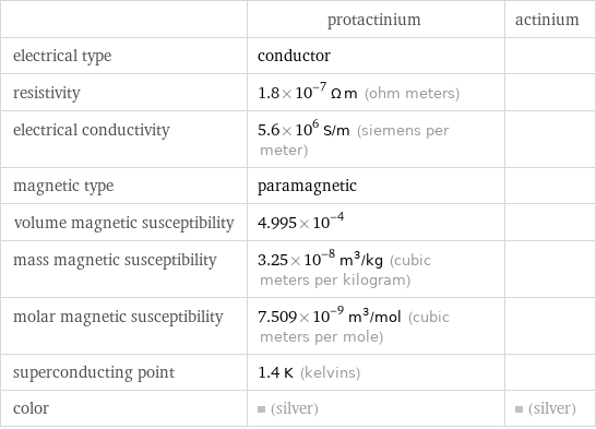  | protactinium | actinium electrical type | conductor |  resistivity | 1.8×10^-7 Ω m (ohm meters) |  electrical conductivity | 5.6×10^6 S/m (siemens per meter) |  magnetic type | paramagnetic |  volume magnetic susceptibility | 4.995×10^-4 |  mass magnetic susceptibility | 3.25×10^-8 m^3/kg (cubic meters per kilogram) |  molar magnetic susceptibility | 7.509×10^-9 m^3/mol (cubic meters per mole) |  superconducting point | 1.4 K (kelvins) |  color | (silver) | (silver)