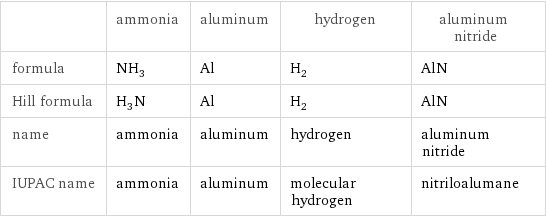  | ammonia | aluminum | hydrogen | aluminum nitride formula | NH_3 | Al | H_2 | AlN Hill formula | H_3N | Al | H_2 | AlN name | ammonia | aluminum | hydrogen | aluminum nitride IUPAC name | ammonia | aluminum | molecular hydrogen | nitriloalumane