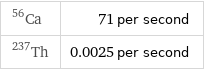 Ca-56 | 71 per second Th-237 | 0.0025 per second