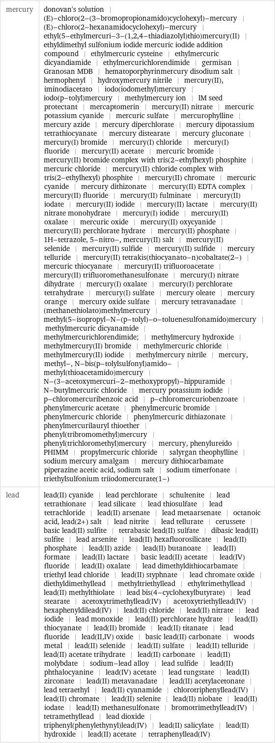 mercury | donovan's solution | (E)-chloro(2-(3-bromopropionamido)cyclohexyl)-mercury | (E)-chloro(2-hexanamidocyclohexyl)-mercury | ethyl(5-ethylmercuri-3-(1, 2, 4-thiadiazolyl)thio)mercury(II) | ethyldimethyl sulfonium iodide mercuric iodide addition compound | ethylmercuric cysteine | ethylmercuric dicyandiamide | ethylmercurichlorendimide | germisan | Granosan MDB | hematoporphyrinmercury disodium salt | hermophenyl | hydroxymercury nitrile | mercury(II), iminodiacetato | iodo(iodomethyl)mercury | iodo(p-tolyl)mercury | methylmercury ion | lM seed protectant | mercaptomerin | mercury(II) nitrate | mercuric potassium cyanide | mercuric sulfate | mercurophylline | mercury azide | mercury diperchlorate | mercury dipotassium tetrathiocyanate | mercury distearate | mercury gluconate | mercury(I) bromide | mercury(I) chloride | mercury(I) fluoride | mercury(II) acetate | mercuric bromide | mercury(II) bromide complex with tris(2-ethylhexyl) phosphite | mercuric chloride | mercury(II) chloride complex with tris(2-ethylhexyl) phosphite | mercury(II) chromate | mercuric cyanide | mercury dithizonate | mercury(II) EDTA complex | mercury(II) fluoride | mercury(II) fulminate | mercury(II) iodate | mercury(II) iodide | mercury(II) lactate | mercury(II) nitrate monohydrate | mercury(I) iodide | mercury(II) oxalate | mercuric oxide | mercury(II) oxycyanide | mercury(II) perchlorate hydrate | mercury(II) phosphate | 1H-tetrazole, 5-nitro-, mercury(II) salt | mercury(II) selenide | mercury(II) sulfide | mercury(II) sulfide | mercury telluride | mercury(II) tetrakis(thiocyanato-n)cobaltate(2-) | mercuric thiocyanate | mercury(II) trifluoroacetate | mercury(II) trifluoromethanesulfonate | mercury(I) nitrate dihydrate | mercury(I) oxalate | mercury(I) perchlorate tetrahydrate | mercury(I) sulfate | mercury oleate | mercury orange | mercury oxide sulfate | mercury tetravanadate | (methanethiolato)methylmercury | methyl(5-isopropyl-N-(p-tolyl)-o-toluenesulfonamido)mercury | methylmercuric dicyanamide | methylmercurichlorendimide; | methylmercury hydroxide | methylmercury(II) bromide | methylmercuric chloride | methylmercury(II) iodide | methylmercury nitrile | mercury, methyl-, N-bis(p-tolylsulfonyl)amido- | methyl(thioacetamido)mercury | N-(3-acetoxymercuri-2-methoxypropyl)-hippuramide | N-butylmercuric chloride | mercury potassium iodide | p-chloromercuribenzoic acid | p-chloromercuriobenzoate | phenylmercuric acetate | phenylmercuric bromide | phenylmercuric chloride | phenylmercuric dithiazonate | phenylmercurilauryl thioether | phenyl(tribromomethyl)mercury | phenyl(trichloromethyl)mercury | mercury, phenylureido | PHIMM | propylmercuric chloride | salyrgan theophylline | sodium mercury amalgam | mercury dithiocarbamate piperazine acetic acid, sodium salt | sodium timerfonate | triethylsulfonium triiodomercurate(1-) lead | lead(II) cyanide | lead perchlorate | schultenite | lead tetrathionate | lead silicate | lead thiosulfate | lead tetrachloride | lead(II) arsenate | lead metaarsenate | octanoic acid, lead(2+) salt | lead nitrite | lead tellurate | cerussete | basic lead(II) sulfite | tetrabasic lead(II) sulfate | dibasic lead(II) sulfite | lead arsenite | lead(II) hexafluorosilicate | lead(II) phosphate | lead(II) azide | lead(II) butanoate | lead(II) formate | lead(II) lactate | basic lead(II) acetate | lead(IV) fluoride | lead(II) oxalate | lead dimethyldithiocarbamate | triethyl lead chloride | lead(II) styphnate | lead chromate oxide | diethyldimethyllead | methyltriethyllead | ethyltrimethyllead | lead(II) methylthiolate | lead bis(4-cyclohexylbutyrate) | lead stearate | acetoxytrimethyllead(IV) | acetoxytriethyllead(IV) | hexaphenyldilead(IV) | lead(II) chloride | lead(II) nitrate | lead iodide | lead monoxide | lead(II) perchlorate hydrate | lead(II) thiocyanate | lead(II) bromide | lead(II) titanate | lead fluoride | lead(II, IV) oxide | basic lead(II) carbonate | woods metal | lead(II) selenide | lead(II) sulfate | lead(II) telluride | lead(II) acetate trihydrate | lead(II) carbonate | lead(II) molybdate | sodium-lead alloy | lead sulfide | lead(II) phthalocyanine | lead(IV) acetate | lead tungstate | lead(II) zirconate | lead(II) metavanadate | lead(II) acetylacetonate | lead tetraethyl | lead(II) cyanamide | chlorotriphenyllead(IV) | lead(II) chromate | lead(II) selenite | lead(II) niobate | lead(II) iodate | lead(II) methanesulfonate | bromotrimethyllead(IV) | tetramethyllead | lead dioxide | triphenyl(phenylethynyl)lead(IV) | lead(II) salicylate | lead(II) hydroxide | lead(II) acetate | tetraphenyllead(IV)