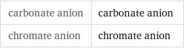 carbonate anion | carbonate anion chromate anion | chromate anion