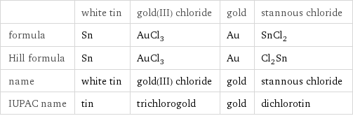  | white tin | gold(III) chloride | gold | stannous chloride formula | Sn | AuCl_3 | Au | SnCl_2 Hill formula | Sn | AuCl_3 | Au | Cl_2Sn name | white tin | gold(III) chloride | gold | stannous chloride IUPAC name | tin | trichlorogold | gold | dichlorotin