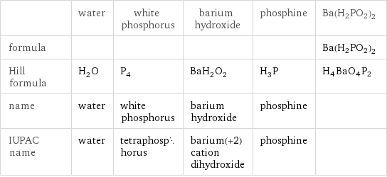  | water | white phosphorus | barium hydroxide | phosphine | Ba(H2PO2)2 formula | | | | | Ba(H2PO2)2 Hill formula | H_2O | P_4 | BaH_2O_2 | H_3P | H4BaO4P2 name | water | white phosphorus | barium hydroxide | phosphine |  IUPAC name | water | tetraphosphorus | barium(+2) cation dihydroxide | phosphine | 