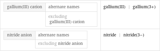 gallium(III) cation | alternate names  | excluding gallium(III) cation | gallium(III) | gallium(3+) nitride anion | alternate names  | excluding nitride anion | nitride | nitride(3-)