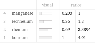  | | visual | ratios |  4 | manganese | | 0.203 | 1 3 | technetium | | 0.36 | 1.8 2 | rhenium | | 0.69 | 3.3894 1 | bohrium | | 1 | 4.91