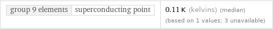 group 9 elements | superconducting point | 0.11 K (kelvins) (median) (based on 1 values; 3 unavailable)