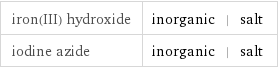 iron(III) hydroxide | inorganic | salt iodine azide | inorganic | salt