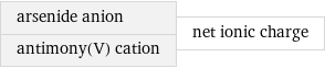 arsenide anion antimony(V) cation | net ionic charge