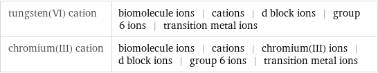 tungsten(VI) cation | biomolecule ions | cations | d block ions | group 6 ions | transition metal ions chromium(III) cation | biomolecule ions | cations | chromium(III) ions | d block ions | group 6 ions | transition metal ions