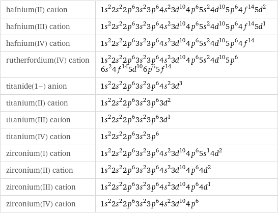 hafnium(II) cation | 1s^22s^22p^63s^23p^64s^23d^104p^65s^24d^105p^64f^145d^2 hafnium(III) cation | 1s^22s^22p^63s^23p^64s^23d^104p^65s^24d^105p^64f^145d^1 hafnium(IV) cation | 1s^22s^22p^63s^23p^64s^23d^104p^65s^24d^105p^64f^14 rutherfordium(IV) cation | 1s^22s^22p^63s^23p^64s^23d^104p^65s^24d^105p^66s^24f^145d^106p^65f^14 titanide(1-) anion | 1s^22s^22p^63s^23p^64s^23d^3 titanium(II) cation | 1s^22s^22p^63s^23p^63d^2 titanium(III) cation | 1s^22s^22p^63s^23p^63d^1 titanium(IV) cation | 1s^22s^22p^63s^23p^6 zirconium(I) cation | 1s^22s^22p^63s^23p^64s^23d^104p^65s^14d^2 zirconium(II) cation | 1s^22s^22p^63s^23p^64s^23d^104p^64d^2 zirconium(III) cation | 1s^22s^22p^63s^23p^64s^23d^104p^64d^1 zirconium(IV) cation | 1s^22s^22p^63s^23p^64s^23d^104p^6