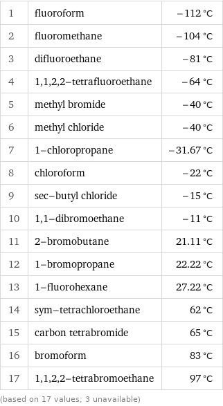 1 | fluoroform | -112 °C 2 | fluoromethane | -104 °C 3 | difluoroethane | -81 °C 4 | 1, 1, 2, 2-tetrafluoroethane | -64 °C 5 | methyl bromide | -40 °C 6 | methyl chloride | -40 °C 7 | 1-chloropropane | -31.67 °C 8 | chloroform | -22 °C 9 | sec-butyl chloride | -15 °C 10 | 1, 1-dibromoethane | -11 °C 11 | 2-bromobutane | 21.11 °C 12 | 1-bromopropane | 22.22 °C 13 | 1-fluorohexane | 27.22 °C 14 | sym-tetrachloroethane | 62 °C 15 | carbon tetrabromide | 65 °C 16 | bromoform | 83 °C 17 | 1, 1, 2, 2-tetrabromoethane | 97 °C (based on 17 values; 3 unavailable)