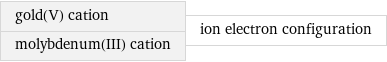 gold(V) cation molybdenum(III) cation | ion electron configuration