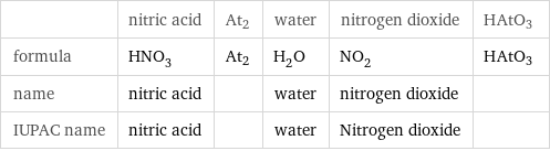  | nitric acid | At2 | water | nitrogen dioxide | HAtO3 formula | HNO_3 | At2 | H_2O | NO_2 | HAtO3 name | nitric acid | | water | nitrogen dioxide |  IUPAC name | nitric acid | | water | Nitrogen dioxide | 