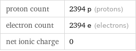 proton count | 2394 p (protons) electron count | 2394 e (electrons) net ionic charge | 0