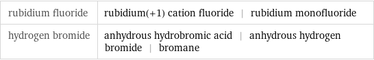 rubidium fluoride | rubidium(+1) cation fluoride | rubidium monofluoride hydrogen bromide | anhydrous hydrobromic acid | anhydrous hydrogen bromide | bromane