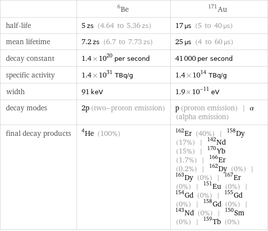  | Be-6 | Au-171 half-life | 5 zs (4.64 to 5.36 zs) | 17 µs (5 to 40 µs) mean lifetime | 7.2 zs (6.7 to 7.73 zs) | 25 µs (4 to 60 µs) decay constant | 1.4×10^20 per second | 41000 per second specific activity | 1.4×10^31 TBq/g | 1.4×10^14 TBq/g width | 91 keV | 1.9×10^-11 eV decay modes | 2p (two-proton emission) | p (proton emission) | α (alpha emission) final decay products | He-4 (100%) | Er-162 (40%) | Dy-158 (17%) | Nd-142 (15%) | Yb-170 (1.7%) | Er-166 (0.2%) | Dy-162 (0%) | Dy-163 (0%) | Er-167 (0%) | Eu-151 (0%) | Gd-154 (0%) | Gd-155 (0%) | Gd-158 (0%) | Nd-143 (0%) | Sm-150 (0%) | Tb-159 (0%)