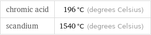 chromic acid | 196 °C (degrees Celsius) scandium | 1540 °C (degrees Celsius)