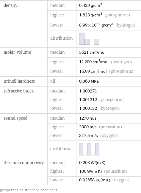 density | median | 0.429 g/cm^3  | highest | 1.823 g/cm^3 (phosphorus)  | lowest | 8.99×10^-5 g/cm^3 (hydrogen)  | distribution |  molar volume | median | 5621 cm^3/mol  | highest | 11200 cm^3/mol (hydrogen)  | lowest | 16.99 cm^3/mol (phosphorus) Brinell hardness | all | 0.363 MPa refractive index | median | 1.000271  | highest | 1.001212 (phosphorus)  | lowest | 1.000132 (hydrogen) sound speed | median | 1270 m/s  | highest | 2000 m/s (potassium)  | lowest | 317.5 m/s (oxygen)  | distribution |  thermal conductivity | median | 0.208 W/(m K)  | highest | 100 W/(m K) (potassium)  | lowest | 0.02658 W/(m K) (oxygen) (properties at standard conditions)