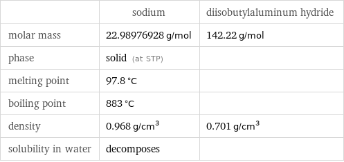  | sodium | diisobutylaluminum hydride molar mass | 22.98976928 g/mol | 142.22 g/mol phase | solid (at STP) |  melting point | 97.8 °C |  boiling point | 883 °C |  density | 0.968 g/cm^3 | 0.701 g/cm^3 solubility in water | decomposes | 