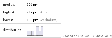 median | 196 pm highest | 217 pm (tin) lowest | 158 pm (cadmium) distribution | | (based on 8 values; 10 unavailable)