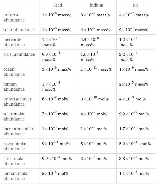  | lead | indium | tin universe abundance | 1×10^-6 mass% | 3×10^-8 mass% | 4×10^-7 mass% solar abundance | 1×10^-6 mass% | 4×10^-7 mass% | 9×10^-7 mass% meteorite abundance | 1.4×10^-4 mass% | 4.4×10^-6 mass% | 1.2×10^-4 mass% crust abundance | 9.9×10^-4 mass% | 1.6×10^-5 mass% | 2.2×10^-4 mass% ocean abundance | 3×10^-9 mass% | 1×10^-11 mass% | 1×10^-9 mass% human abundance | 1.7×10^-4 mass% | | 2×10^-5 mass% universe molar abundance | 6×10^-9 mol% | 3×10^-10 mol% | 4×10^-9 mol% solar molar abundance | 7×10^-9 mol% | 4×10^-9 mol% | 9.9×10^-9 mol% meteorite molar abundance | 1×10^-5 mol% | 1×10^-6 mol% | 1.7×10^-5 mol% ocean molar abundance | 9×10^-11 mol% | 5×10^-6 mol% | 5.2×10^-11 mol% crust molar abundance | 9.9×10^-5 mol% | 3×10^-6 mol% | 3.8×10^-5 mol% human molar abundance | 5×10^-6 mol% | | 1.1×10^-6 mol%