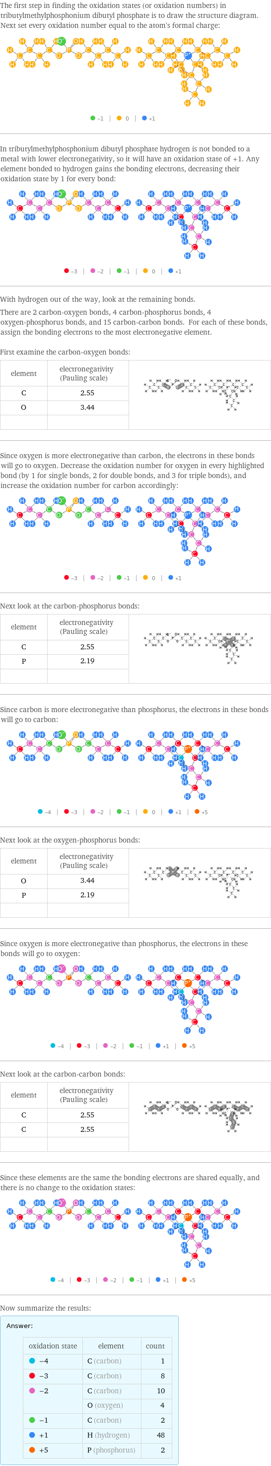 The first step in finding the oxidation states (or oxidation numbers) in tributylmethylphosphonium dibutyl phosphate is to draw the structure diagram. Next set every oxidation number equal to the atom's formal charge:  In tributylmethylphosphonium dibutyl phosphate hydrogen is not bonded to a metal with lower electronegativity, so it will have an oxidation state of +1. Any element bonded to hydrogen gains the bonding electrons, decreasing their oxidation state by 1 for every bond:  With hydrogen out of the way, look at the remaining bonds. There are 2 carbon-oxygen bonds, 4 carbon-phosphorus bonds, 4 oxygen-phosphorus bonds, and 15 carbon-carbon bonds. For each of these bonds, assign the bonding electrons to the most electronegative element.  First examine the carbon-oxygen bonds: element | electronegativity (Pauling scale) |  C | 2.55 |  O | 3.44 |   | |  Since oxygen is more electronegative than carbon, the electrons in these bonds will go to oxygen. Decrease the oxidation number for oxygen in every highlighted bond (by 1 for single bonds, 2 for double bonds, and 3 for triple bonds), and increase the oxidation number for carbon accordingly:  Next look at the carbon-phosphorus bonds: element | electronegativity (Pauling scale) |  C | 2.55 |  P | 2.19 |   | |  Since carbon is more electronegative than phosphorus, the electrons in these bonds will go to carbon:  Next look at the oxygen-phosphorus bonds: element | electronegativity (Pauling scale) |  O | 3.44 |  P | 2.19 |   | |  Since oxygen is more electronegative than phosphorus, the electrons in these bonds will go to oxygen:  Next look at the carbon-carbon bonds: element | electronegativity (Pauling scale) |  C | 2.55 |  C | 2.55 |   | |  Since these elements are the same the bonding electrons are shared equally, and there is no change to the oxidation states:  Now summarize the results: Answer: |   | oxidation state | element | count  -4 | C (carbon) | 1  -3 | C (carbon) | 8  -2 | C (carbon) | 10  | O (oxygen) | 4  -1 | C (carbon) | 2  +1 | H (hydrogen) | 48  +5 | P (phosphorus) | 2