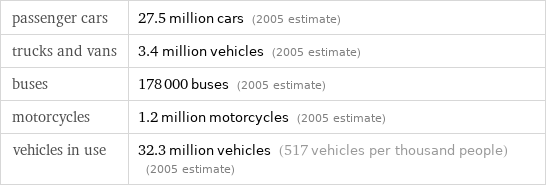 passenger cars | 27.5 million cars (2005 estimate) trucks and vans | 3.4 million vehicles (2005 estimate) buses | 178000 buses (2005 estimate) motorcycles | 1.2 million motorcycles (2005 estimate) vehicles in use | 32.3 million vehicles (517 vehicles per thousand people) (2005 estimate)