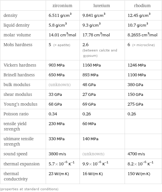  | zirconium | lutetium | rhodium density | 6.511 g/cm^3 | 9.841 g/cm^3 | 12.45 g/cm^3 liquid density | 5.8 g/cm^3 | 9.3 g/cm^3 | 10.7 g/cm^3 molar volume | 14.01 cm^3/mol | 17.78 cm^3/mol | 8.2655 cm^3/mol Mohs hardness | 5 (≈ apatite) | 2.6 (between calcite and gypsum) | 6 (≈ microcline) Vickers hardness | 903 MPa | 1160 MPa | 1246 MPa Brinell hardness | 650 MPa | 893 MPa | 1100 MPa bulk modulus | (unknown) | 48 GPa | 380 GPa shear modulus | 33 GPa | 27 GPa | 150 GPa Young's modulus | 68 GPa | 69 GPa | 275 GPa Poisson ratio | 0.34 | 0.26 | 0.26 tensile yield strength | 230 MPa | 60 MPa |  ultimate tensile strength | 330 MPa | 140 MPa |  sound speed | 3800 m/s | (unknown) | 4700 m/s thermal expansion | 5.7×10^-6 K^(-1) | 9.9×10^-6 K^(-1) | 8.2×10^-6 K^(-1) thermal conductivity | 23 W/(m K) | 16 W/(m K) | 150 W/(m K) (properties at standard conditions)