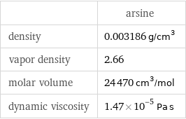  | arsine density | 0.003186 g/cm^3 vapor density | 2.66 molar volume | 24470 cm^3/mol dynamic viscosity | 1.47×10^-5 Pa s